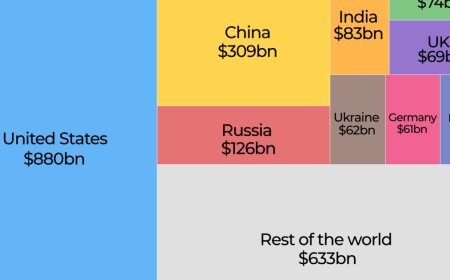 Which countries are the top military spenders and where does Europe rank?